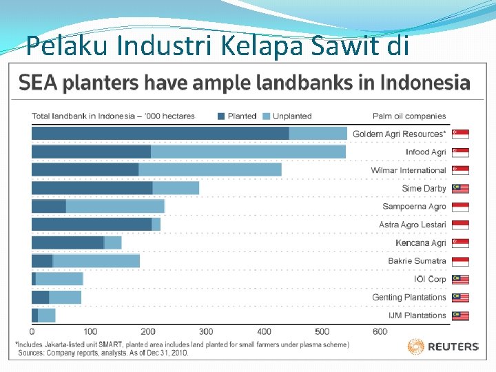 Pelaku Industri Kelapa Sawit di Indonesia 