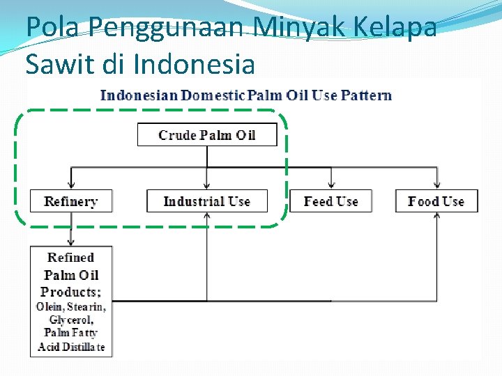 Pola Penggunaan Minyak Kelapa Sawit di Indonesia 