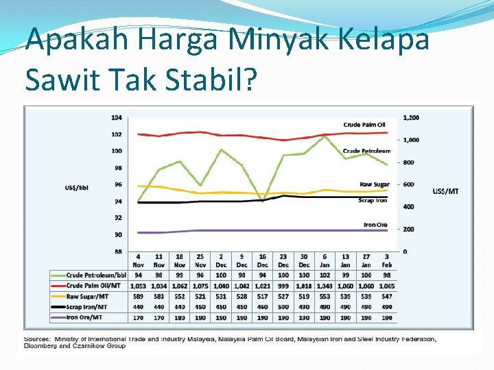 Apakah Harga Minyak Kelapa Sawit Tak Stabil? 