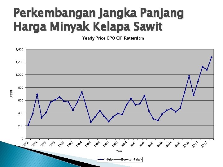 Perkembangan Jangka Panjang Harga Minyak Kelapa Sawit Yearly Price CPO CIF Rotterdam 1, 400