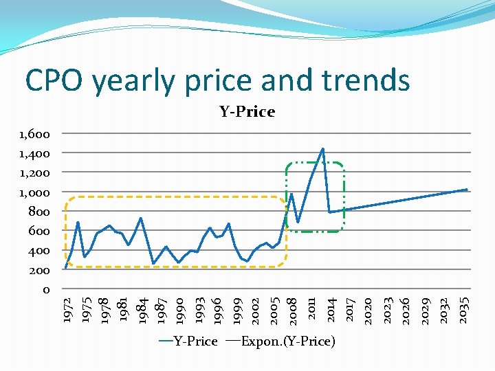 CPO yearly price and trends Y-Price 1972 1975 1978 1981 1984 1987 1990 1993