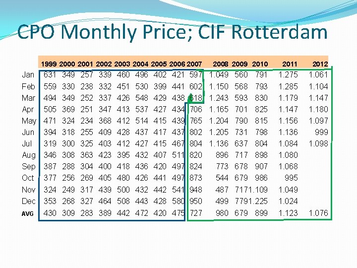 CPO Monthly Price; CIF Rotterdam 1999 2000 2001 2002 2003 2004 2005 2006 2007