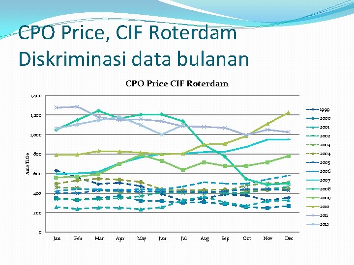CPO Price, CIF Roterdam Diskriminasi data bulanan CPO Price CIF Roterdam 1, 400 1999
