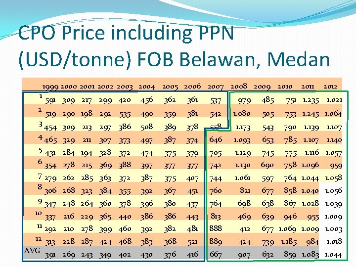 CPO Price including PPN (USD/tonne) FOB Belawan, Medan 1 2 3 1999 2000 2001