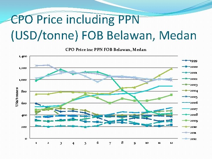 CPO Price including PPN (USD/tonne) FOB Belawan, Medan CPO Price inc PPN FOB Belawan,
