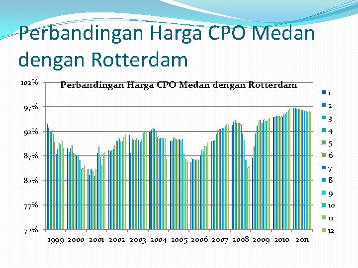 Perbandingan Harga CPO Medan dengan Rotterdam 102% Perbandingan Harga CPO Medan dengan Rotterdam 1