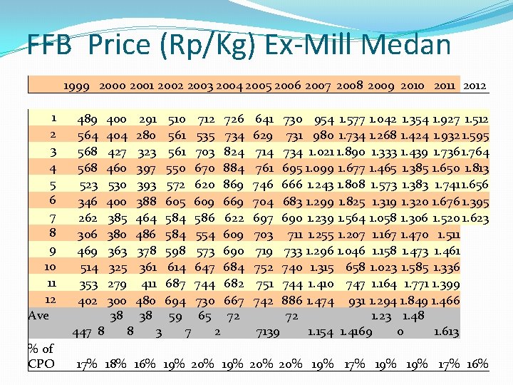 FFB Price (Rp/Kg) Ex-Mill Medan 1999 2000 2001 2002 2003 2004 2005 2006 2007