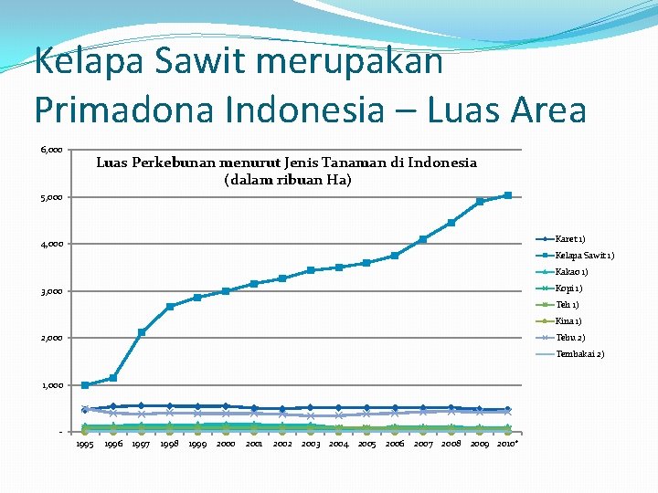 Kelapa Sawit merupakan Primadona Indonesia – Luas Area 6, 000 Luas Perkebunan menurut Jenis