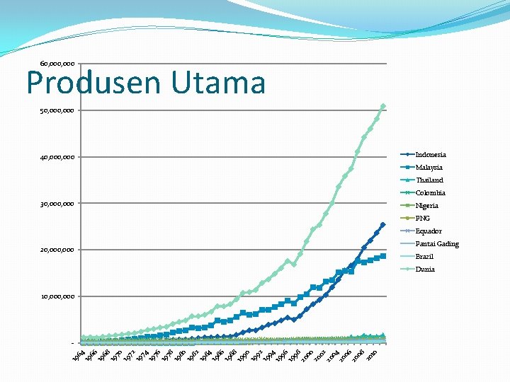 60, 000 Produsen Utama 50, 000 Indonesia 40, 000 Malaysia Thailand Colombia 30, 000