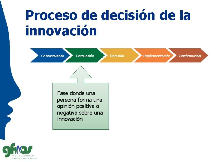 Proceso de decisión de la innovación Fase donde una persona forma una opinión positiva