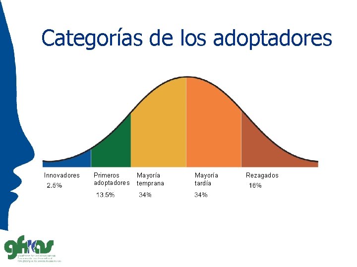 Categorías de los adoptadores Innovadores Primeros adoptadores Mayoría temprana Mayoría tardía Rezagados 