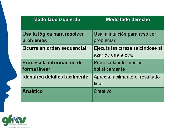 Modo lado izquierdo Modo lado derecho Usa la lógica para resolver problemas Usa la