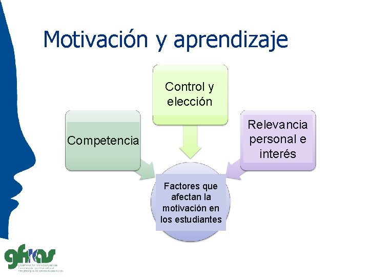 Motivación y aprendizaje Control y elección Relevancia personal e interés Competencia Factores que afectan