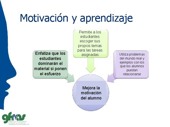 Motivación y aprendizaje Enfatiza que los estudiantes dominarán el material si ponen el esfuerzo