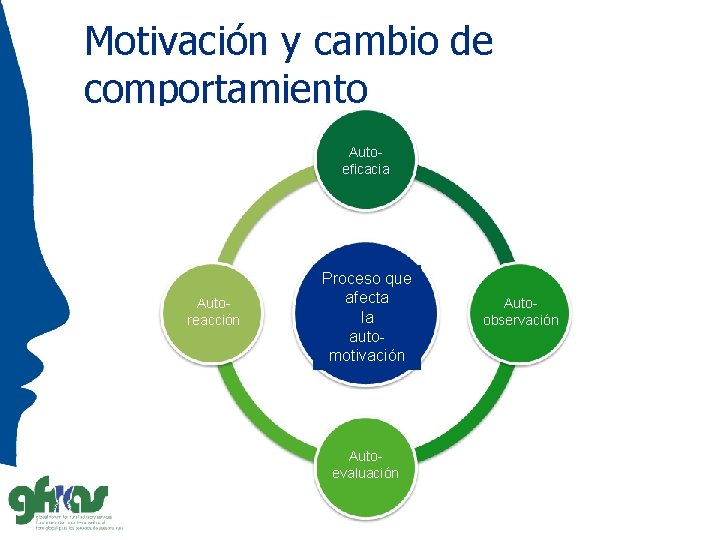 Motivación y cambio de comportamiento Autoeficacia Autoreacción Proceso que afecta la automotivación Autoevaluación Autoobservación