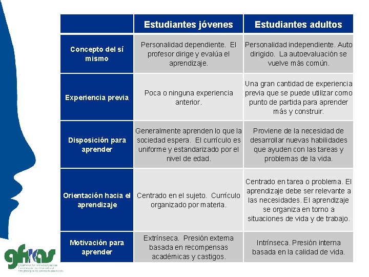 Estudiantes jóvenes Estudiantes adultos Personalidad dependiente. El profesor dirige y evalúa el aprendizaje. Personalidad