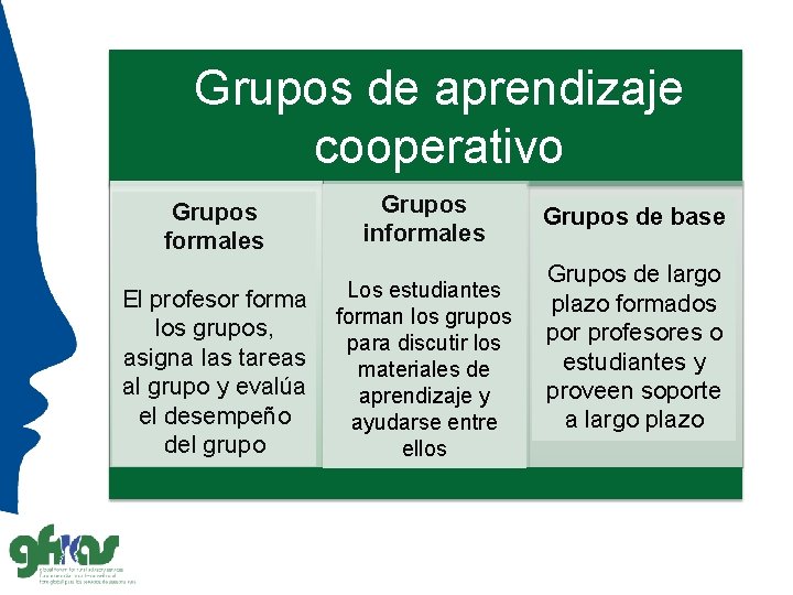 Grupos de aprendizaje cooperativo Grupos formales Grupos informales El profesor forma los grupos, asigna