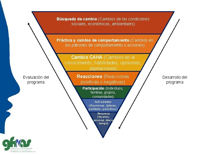 Búsqueda de cambio (Cambios de las condiciones sociales, económicas, ambientales) Práctica y cambio de
