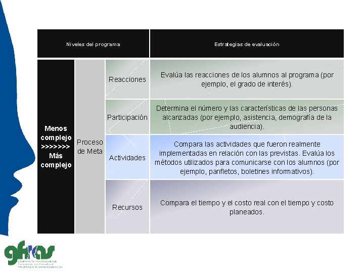 Niveles del programa Estrategias de evaluación Reacciones Evalúa las reacciones de los alumnos al