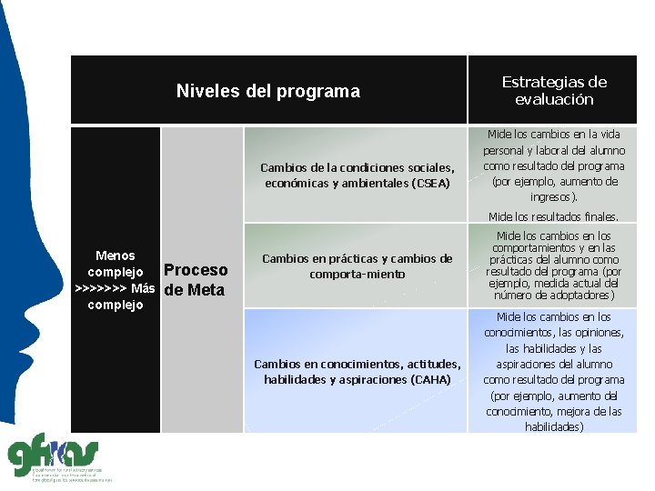 Niveles del programa Cambios de la condiciones sociales, económicas y ambientales (CSEA) Estrategias de