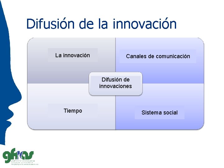 Difusión de la innovación La innovación Canales de comunicación Difusión de innovaciones Tiempo Sistema