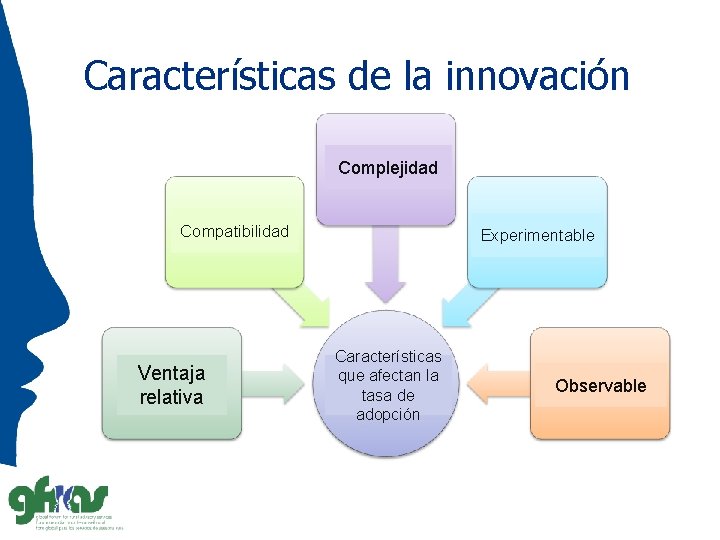 Características de la innovación Complejidad Compatibilidad Ventaja relativa Experimentable Características que afectan la tasa