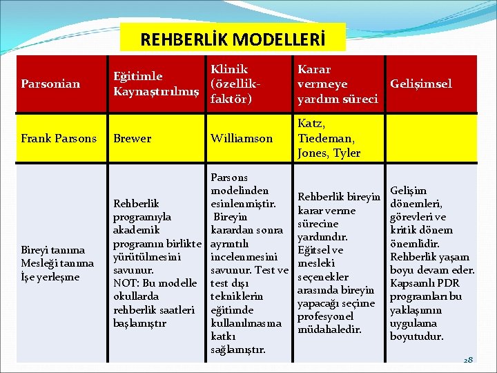 REHBERLİK MODELLERİ Klinik Eğitimle (özellik. Kaynaştırılmış faktör) Karar vermeye Gelişimsel yardım süreci Frank Parsons