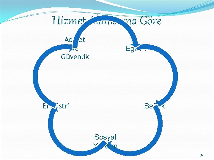 Hizmet Alanlarına Göre Adalet ve Güvenlik Eğitim Endüstri Sağlık Sosyal Yardım 30 