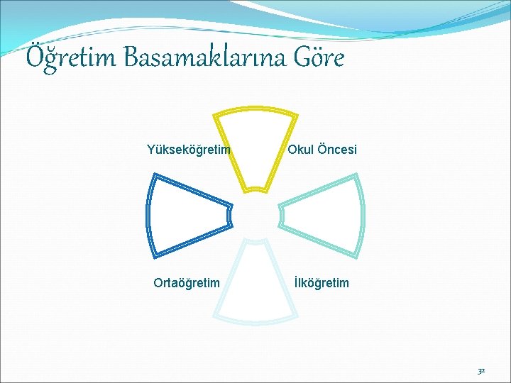 Öğretim Basamaklarına Göre Yükseköğretim Okul Öncesi Ortaöğretim İlköğretim 32 