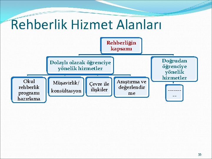 Rehberlik Hizmet Alanları Rehberliğin kapsamı Dolaylı olarak öğrenciye yönelik hizmetler Okul rehberlik programı hazırlama