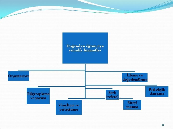 Doğrudan öğrenciye yönelik hizmetler İzleme ve değerlendirme Oryantasyon Psikolojik danışma Sevk (refere) Bilgi toplama