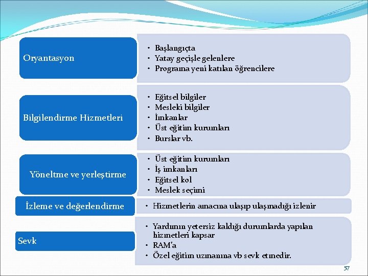 Oryantasyon • Başlangıçta • Yatay geçişle gelenlere • Programa yeni katılan öğrencilere Bilgilendirme Hizmetleri