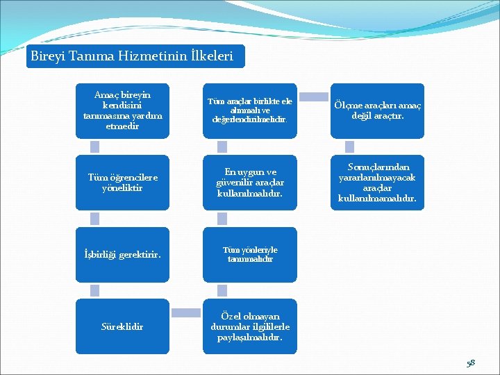 Bireyi Tanıma Hizmetinin İlkeleri Amaç bireyin kendisini tanımasına yardım etmedir Tüm araçlar birlikte ele