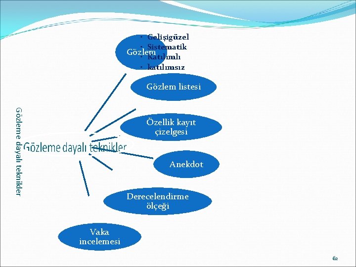  • Gelişigüzel • Sistematik Gözlem • Katılımlı • katılımsız Gözlem listesi Gözleme dayalı