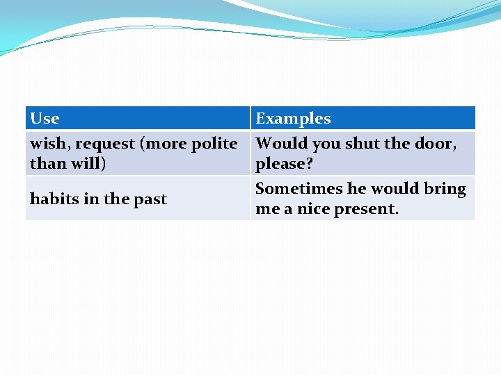 Use wish, request (more polite than will) Examples Would you shut the door, please?