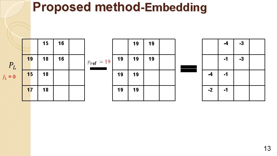 Proposed method-Embedding 15 16 19 19 -4 -3 19 18 16 19 19 19