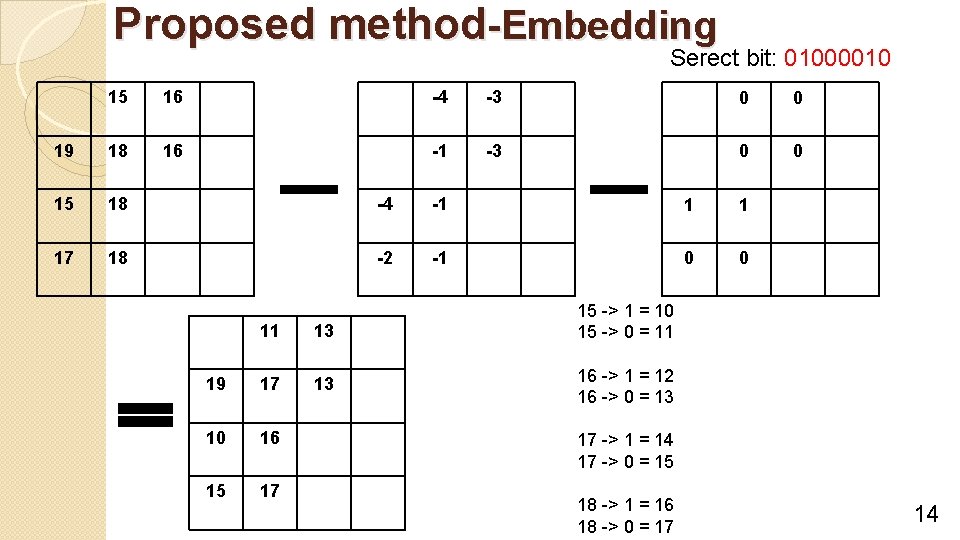 Proposed method-Embedding Serect bit: 01000010 15 16 -4 -3 0 0 19 18 16