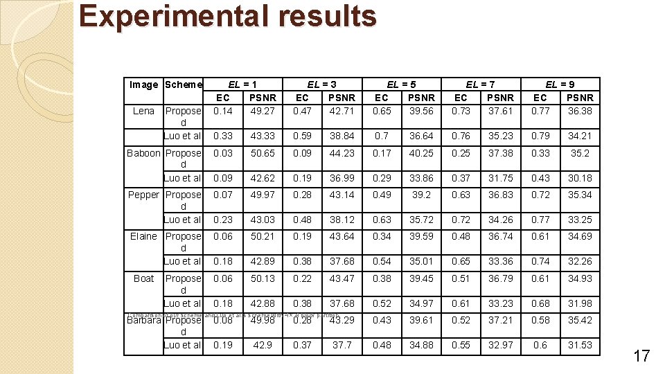 Experimental results Image Scheme EL = 1 EC PSNR 0. 14 49. 27 EL