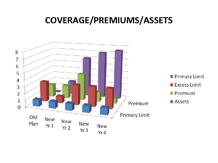 COVERAGE/PREMIUMS/ASSETS 