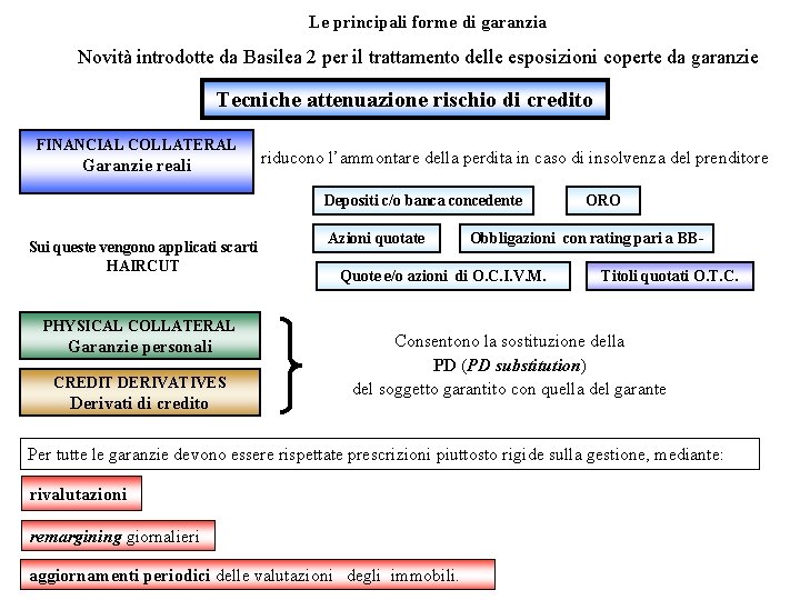 Le principali forme di garanzia Novità introdotte da Basilea 2 per il trattamento delle