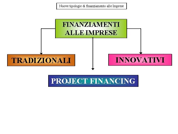 Nuove tipologie di finanziamento alle Imprese FINANZIAMENTI ALLE IMPRESE TRADIZIONALI INNOVATIVI PROJECT FINANCING 