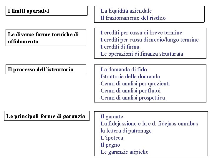 I limiti operativi La liquidità aziendale Il frazionamento del rischio Le diverse forme tecniche