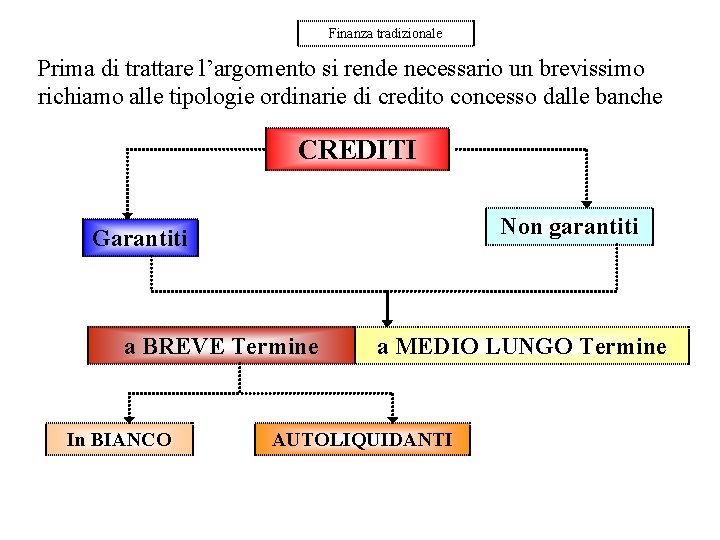 Finanza tradizionale Prima di trattare l’argomento si rende necessario un brevissimo richiamo alle tipologie