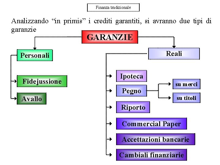 Finanza tradizionale Analizzando “in primis” i crediti garantiti, si avranno due tipi di garanzie