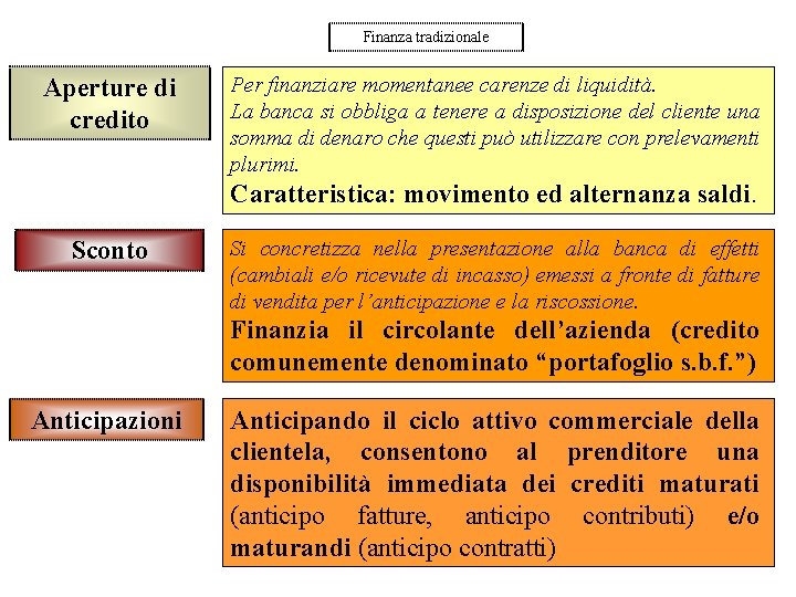 Finanza tradizionale Aperture di credito Per finanziare momentanee carenze di liquidità. La banca si