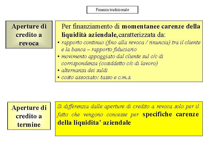 Finanza tradizionale Aperture di credito a revoca Aperture di credito a termine Per finanziamento