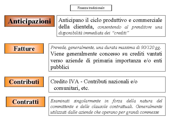 Finanza tradizionale Anticipazioni Anticipano il ciclo produttivo e commerciale della clientela, consentendo al prenditore