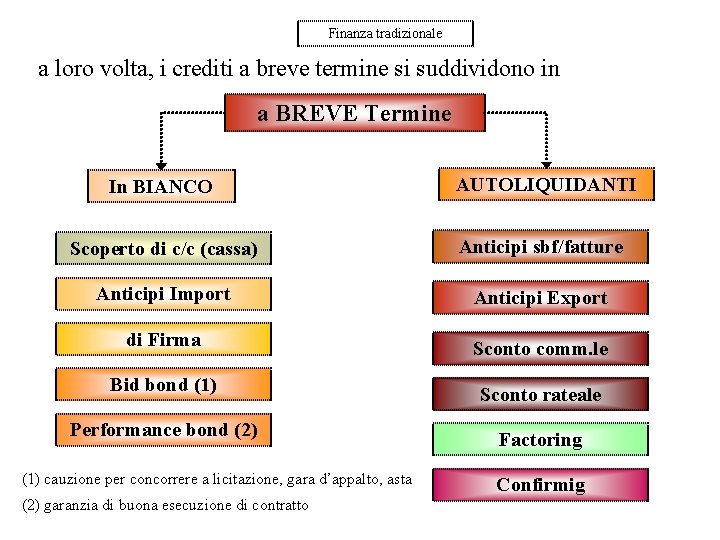 Finanza tradizionale a loro volta, i crediti a breve termine si suddividono in a