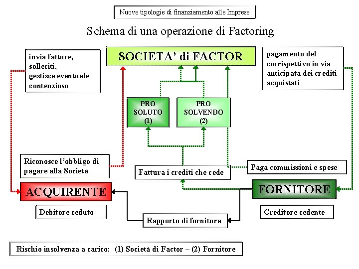 Nuove tipologie di finanziamento alle Imprese Schema di una operazione di Factoring invia fatture,