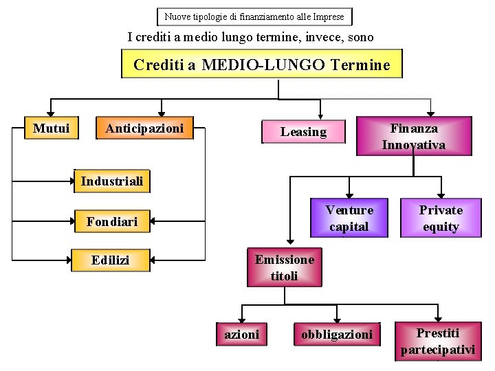 Nuove tipologie di finanziamento alle Imprese I crediti a medio lungo termine, invece, sono